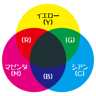 色の三原色